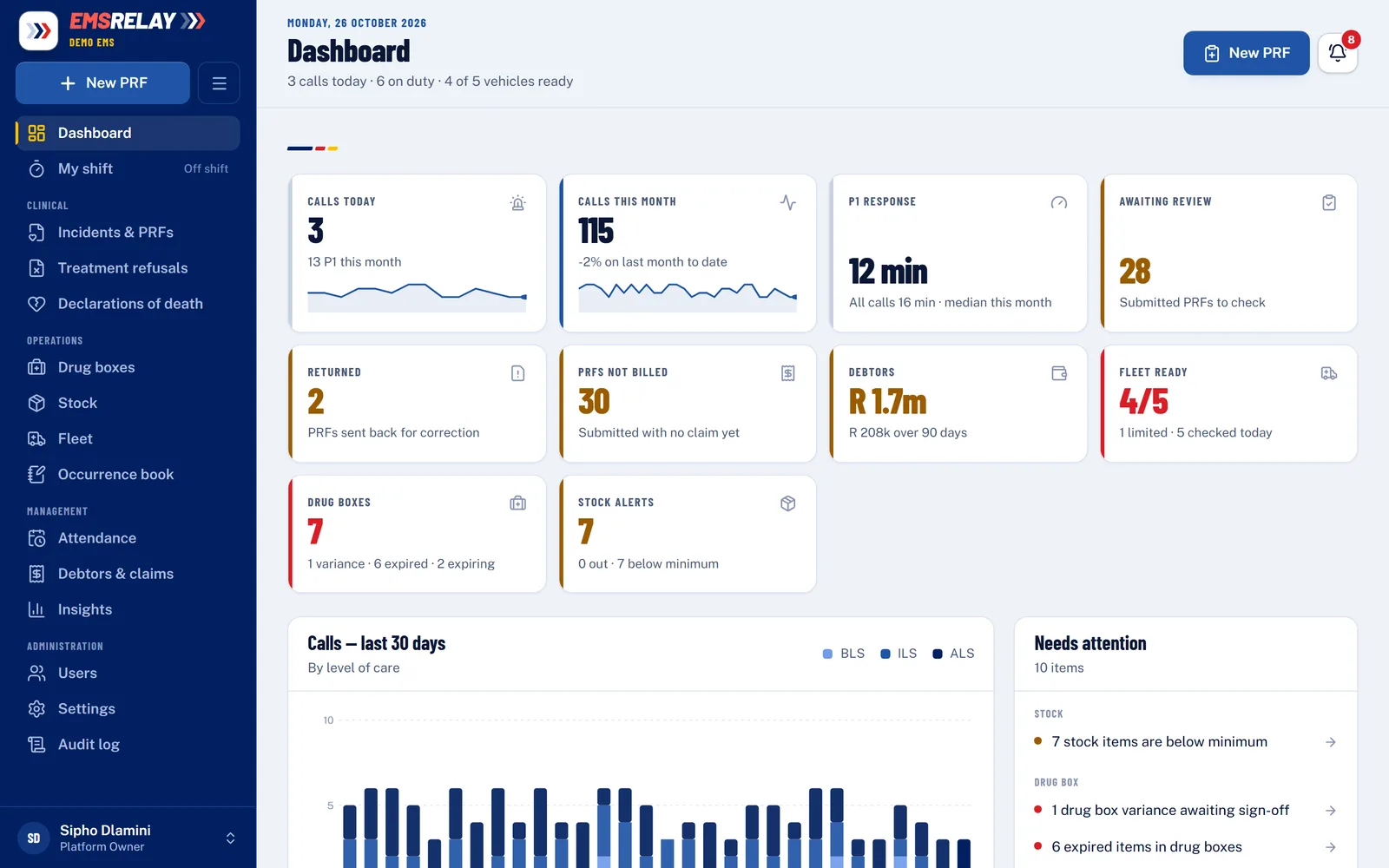 The EMS Relay dashboard: calls today and this month, P1 response time, PRFs awaiting review, debtors and fleet readiness (demo data).